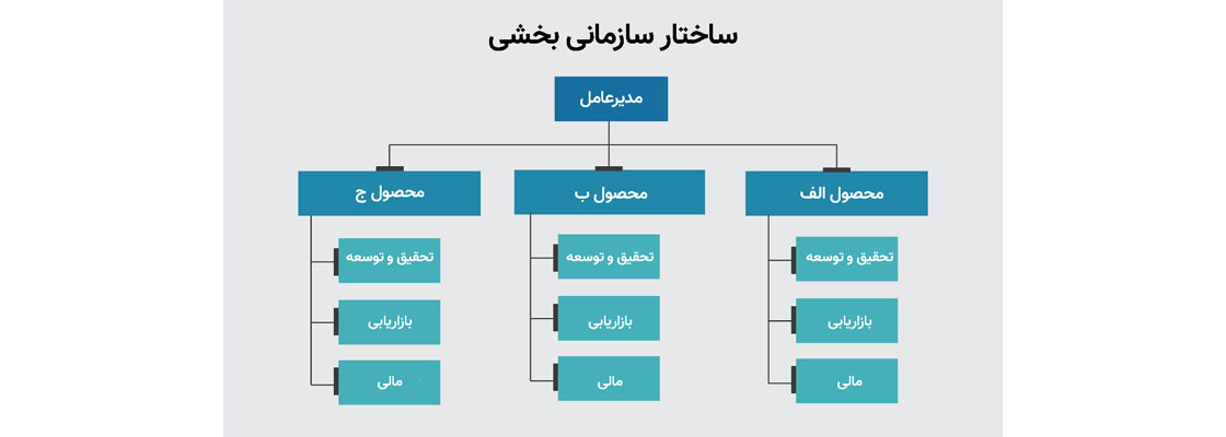 ساختار سازمانی و انواع آن (خطی، پروژه ای، ماتریسی و…)