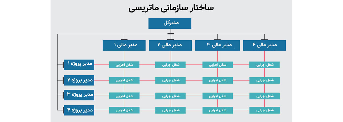 ساختار سازمانی و انواع آن (خطی، پروژه ای، ماتریسی و…)